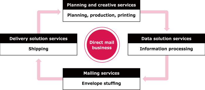 Direct mail business
