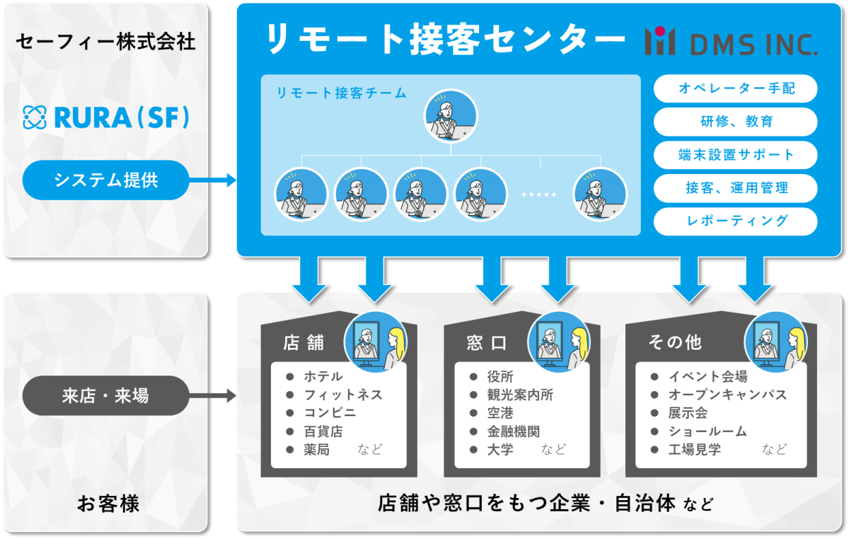 ▼サービスフロー