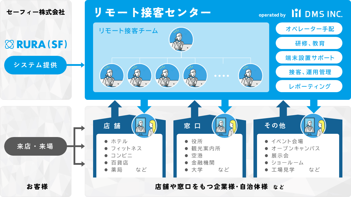 ▼サービスフロー